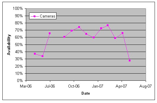 Graph depicting availability of bridge cameras. Trend line shows that fewer than 80 percent of cameras were ever available, with the majority of data points occuring between 60 percent and 75 percent from about April 2006 through about June 2007.