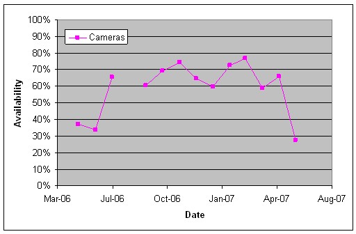 A chart of the availability of bridge security cameras versus time.