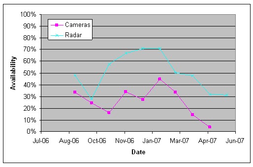 A chart of the availability of statewide monitoring system radar detectors and cameras versus time.