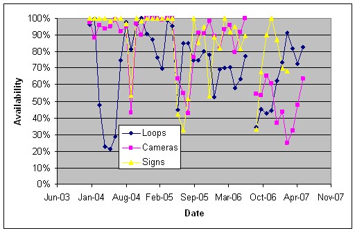 A chart of the availability of loop detectors, cameras, and signs deployed as part of the HES