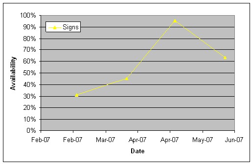 A chart of the availability of VSL signs deployed along I-4 versus time from February 2007 through June 2007.