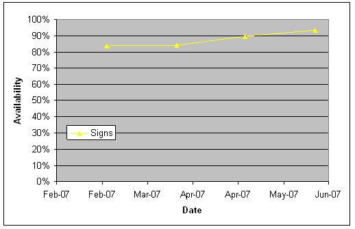 A chart of the availability of trailblazer signs deployed arterials near I-95 versus time from February 2007 to June 2007.