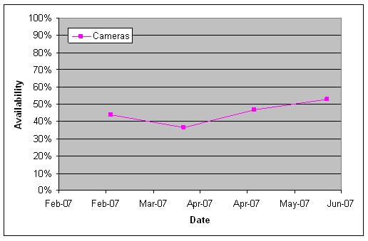 A chart of the availability of cameras for monitoring arterial intersections  versus time from February 2007 to June 2007.