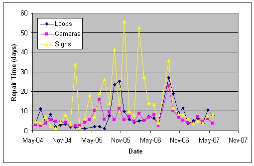 A chart of the repair time of I-4 loop detectors, cameras, and DMS's versus time from May 2004 to May 2007.