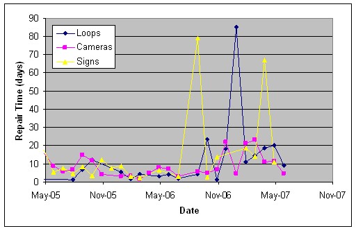 A chart of the repair time of DASH loop detectors, cameras, and DMS's versus time from May 2005 to May 2007.