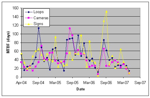 A chart of the mean time between failure for SMIS loop detectors, cameras, and DMS's.