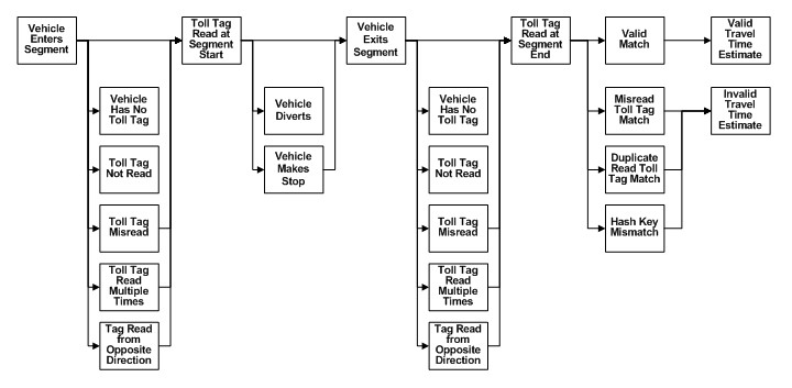 Image is a flow chart depicting the process for estimating travel times from toll tag readings and calls out the factors that can reduce the effectiveness of the toll tag travel time estimation process.