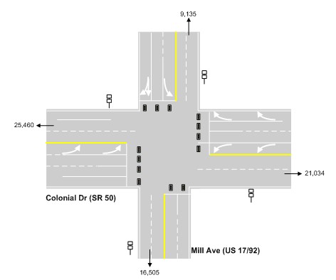 Diagram of a four-way intersection with icons indicating the locations of toll tag readers at each of the four stop approaches. Numbers at each directional indicate traffic counts.
