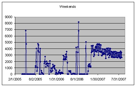 Line graph showing the number of tag reads at the SR 50 Eastbound on weekends. The number of reads per day were between 2,500 and 5,000 on most weekend days.
