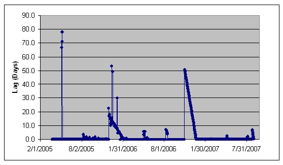 Chart shows the measured lag time between when toll tag read was made and when it reached the toll tag server for the SR 50 Eastbound East of US 17/92 reader. Lag is in excess of 30 days at several points on the chart.
