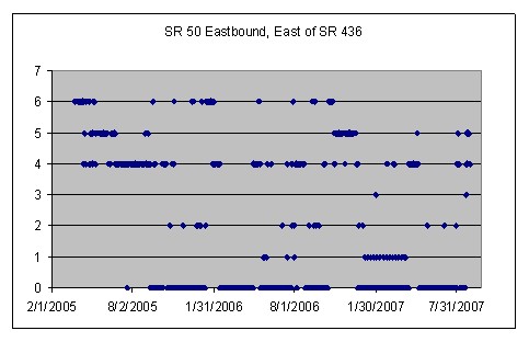 Graph displays operational status of toll tag reader at SR 50 Eastbound, East of SR 436 AVI.