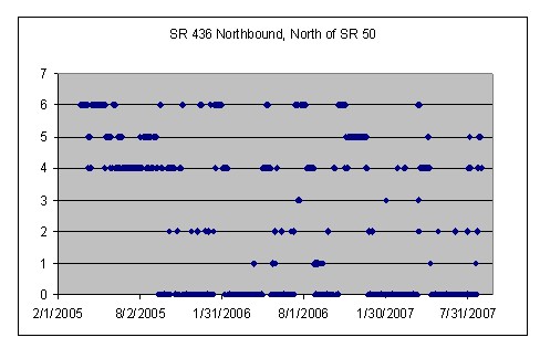 Graph displays operational status of toll tag reader at the SR 436 Northbound, North of SR 50 AVI.