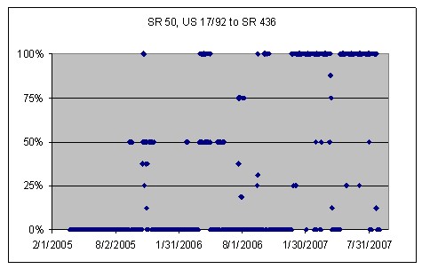 Graph displays combined operational status of all toll tag readers for SR 50 from US 17/92 to SR 436.