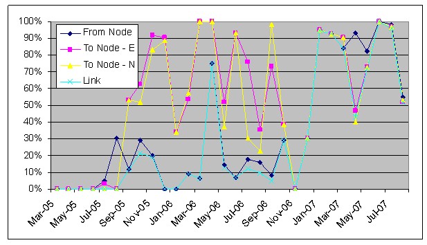 Graph displays a summary of the travel time system for SR 50 from US 17/92 to SR 436 by month from March 2005 through July 2007.
