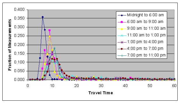 Graph displays combined travel times from 0 to 60 minutes for a 24 hour period in multi-hour time segments.