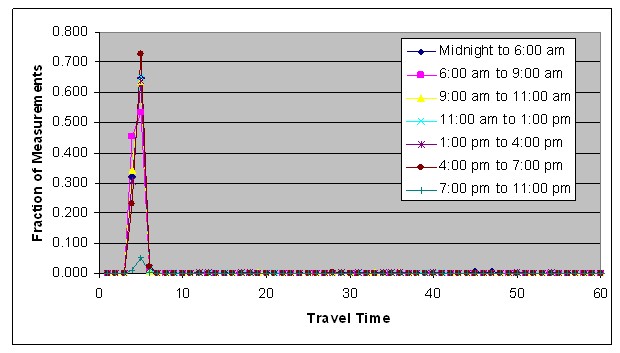 Graph depicts travel times from 0 to 60 minutes for a 24 hour period in multi-hour time segments
