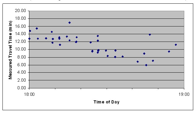 Scatter graph depicts travel times on the SR 50 from US 17/92 to SR 436. During the period from 6:00 pm to 7:00 pm on August 13, 2007, travel times were decreasing as rush hour ended.