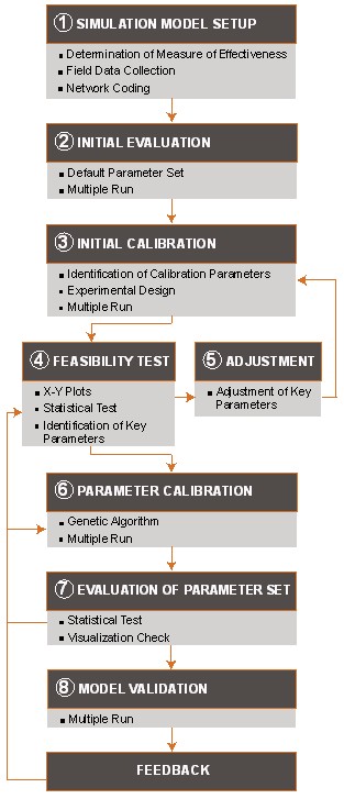 Flow chart summarizing the calibration and validation process necessary for the appropriate use of simulation models.