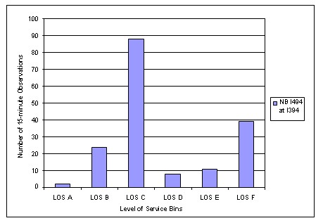 Bar graph showing the LOS categories A through F within which each individual 15 minute density value falls, as observed from actual field conditions.
