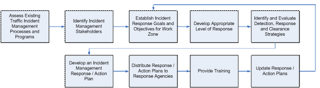 Figure 2. Process for Planning Traffic Incident Management for Highway Work Zones