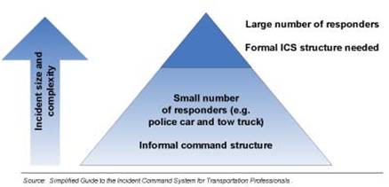Incident Command Structure Needs