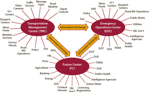 Illustration of information exchange between centers