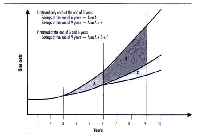 Graph indicates user savings over time due to signal retiming.