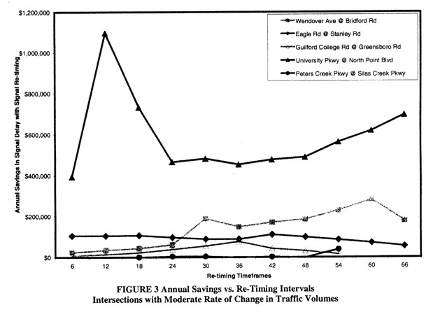 Line graph depicts savings for five roadways where re-timing resulted in moderate rates of change in traffic volume.