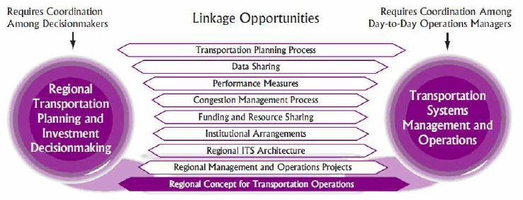 Diagram shows linking opportunities between planning and operations.