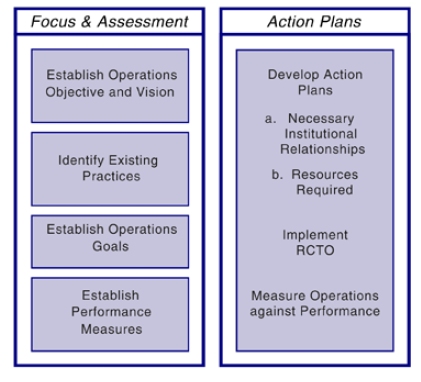 Diagram divides RCTO project activity phases into focus and assessment and activity plans.