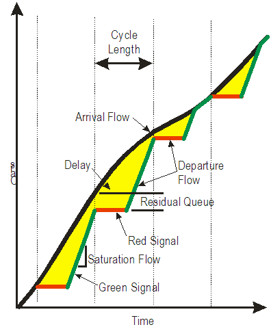 Figure G-1 is a graph that shows cars with respect to time. Arriving flow is shown as a curve, with the slope of the curve indicating flow. Departing flows are shown as zero during the redn intervals and as saturation flow during the green intervals. Where the departure flow catches up to the arriving flow, the departure flow follows the arriving flow. The area between these curves characterizes intersection delay.