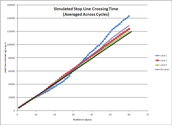 Figure 3-9. The time require to cross the stop line for vehicles through the 60th rank, as simulated. The simulation results were similar to field data, in that the middle and left lanes stayed close to the Greenshields model, but the right lane fell behind that model, particularly after 25 seconds of green at elapsed.