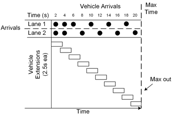 A diagram illustrating how vehicles in offset ranks can cause an actuated signal phase to extend when loops are physically or logically tied together across multiple lanes, as contrasted to lanes that apply gap-out logic separately for each lane.