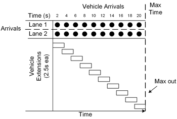 A diagram illustrating how vehicles in offset ranks can cause an actuated signal phase to extend when loops are physically or logically tied together across multiple lanes, as contrasted to lanes that apply gap-out logic separately for each lane.