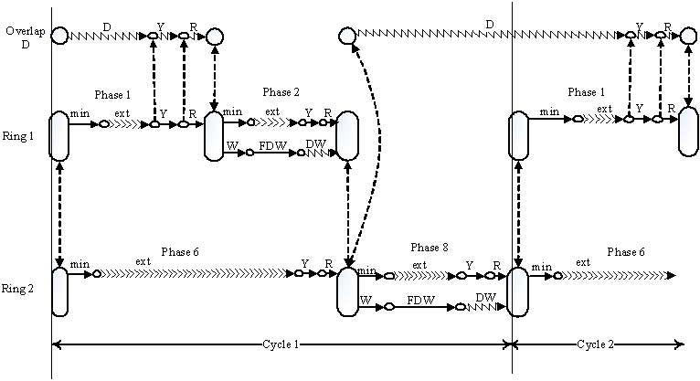 Figure 1-3. A model of controller sequencing showing how phases influence each other when timing simultaneously. The operation shown is consistent with normal NEMA signal controller operation.