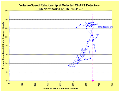 Scatter chart of volume-speed relationship for I-95 Northbound at the Welcome Center on October 11, 2007