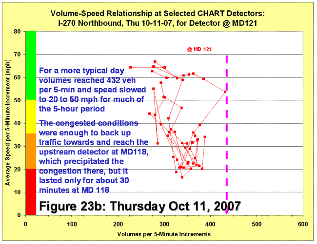 Scatter chart for volume-speed relationship for detector at MD121 on October 11, 2007