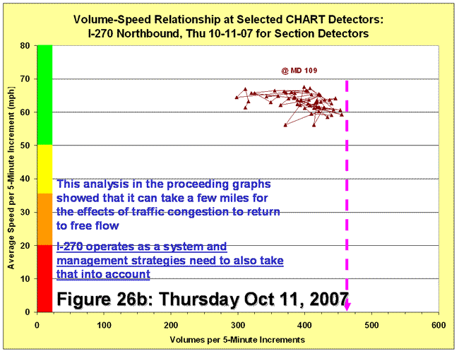 Scatter chart for volume-speed relationship for detectors on October 11, 2007