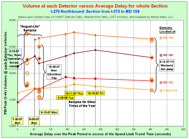Map of relationship between total volume and average section delay for I-270 for selected detectors and range of "special days"