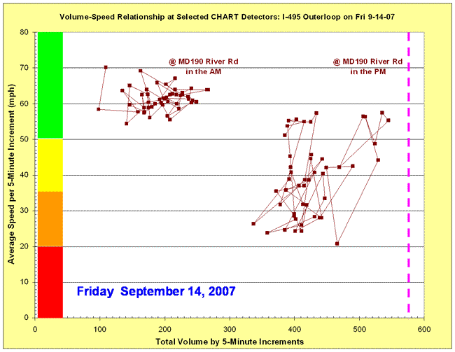 Chart depicting volume-speed relationship on I-495 at MD 190 in the AM and PM on September 14, 2007