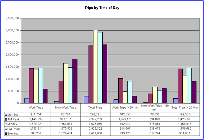Bar graph depicting trips by time of day and overall trip purpose
