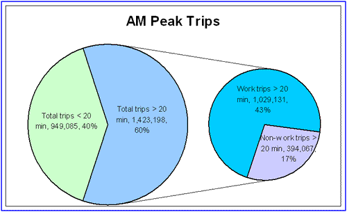 Pie chart depicting AM peak trip characteristics