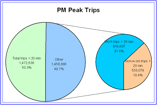Pie chart depicting PM peak trip characteristics