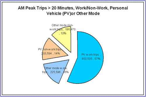 Pie chart depicting AM peak longer trip distribution by type