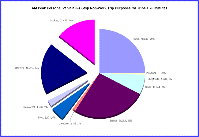 Pie chart depicting non-work AM peak trip purposes