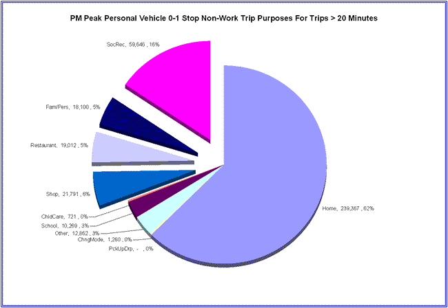 Pie chart depicting non-work PM peak trip purposes