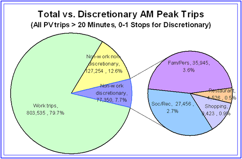Pie chart summary AM peak discretionary trip breakdown