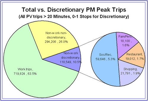 Pie chart depicting summary PM peak discretionary trip breakdown