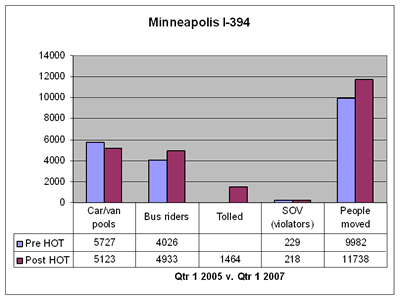Bar chart depicting the number of trips on Minneapolis I-394 during the first quarter of 2005 and the first quarter of 2007.
