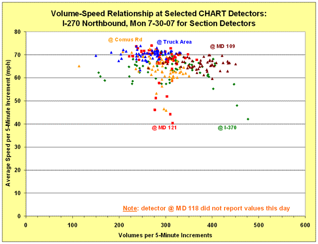 Scatter chart depicting volume-speed relationship for I-270 Northbound on July 30, 2007